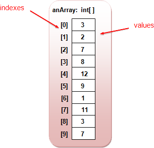 index of array and values