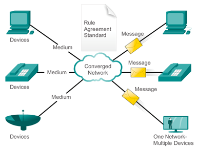 Converged Network diagram