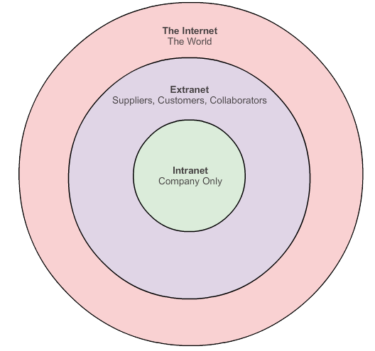 Intranet and ExtranetDiagram