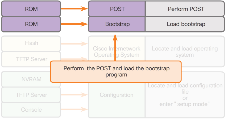 Router Bootup Figure 2