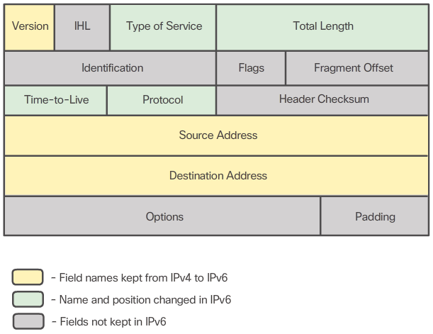 IPv4 Header Diagram