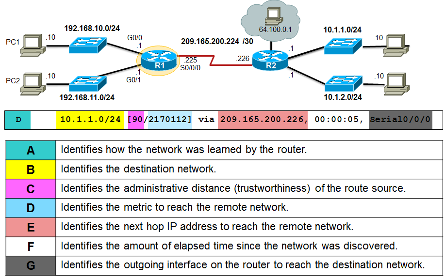 Remote Network Routing Table Entries