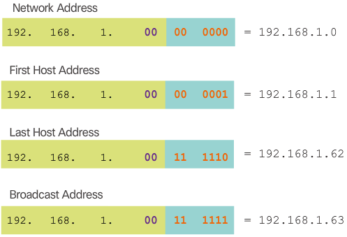 Address Range for 192.168.1.0/26 Subnet