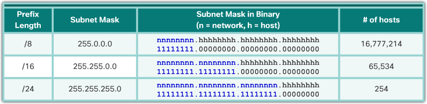 Subnetting Networks on the Octet Boundary