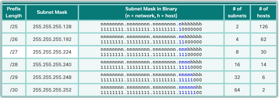 Subnetting a /24 Network