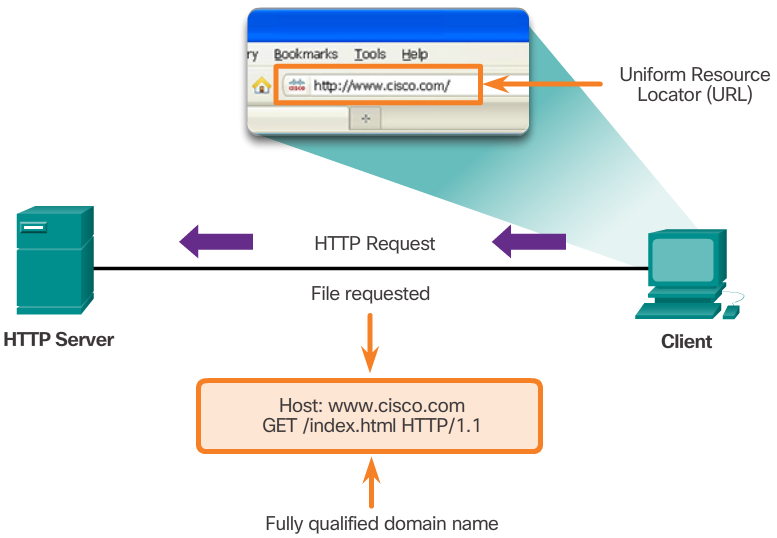 HTTP Protocol using GET