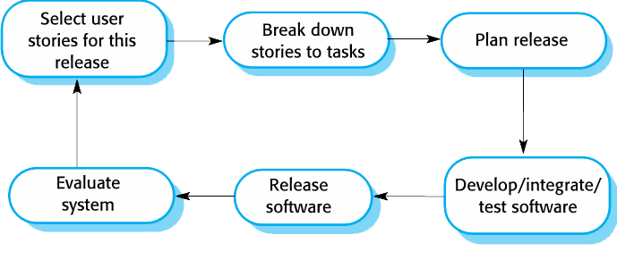 The extreme programming release cycle diagram