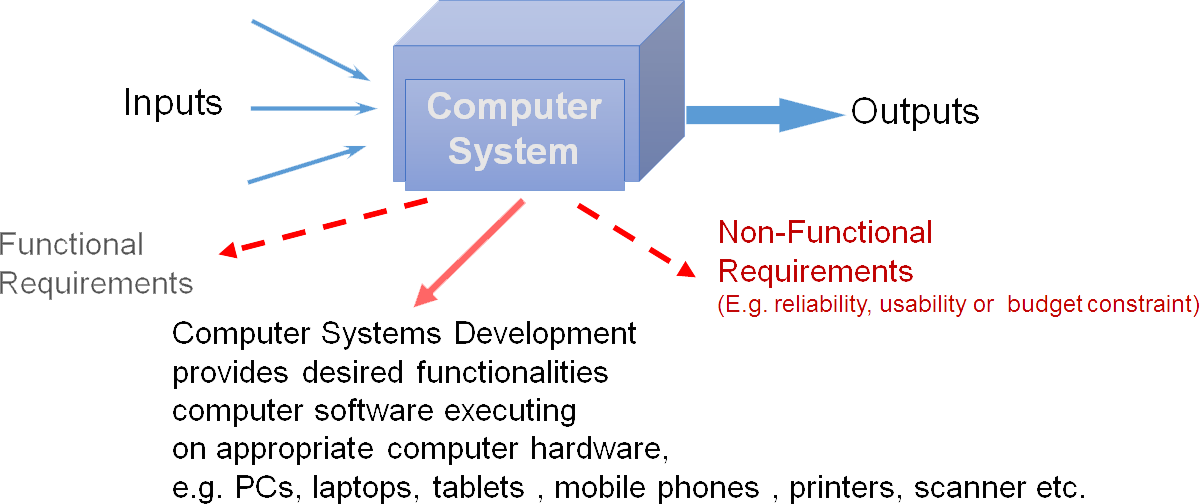 Computer Systems Development Diagram