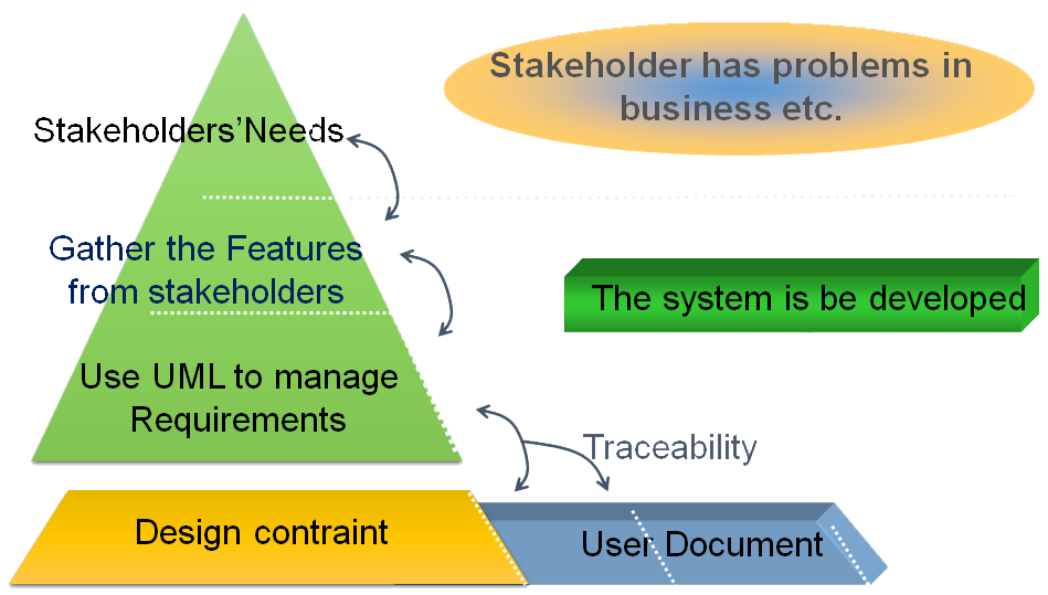 Requirements Management Diagram