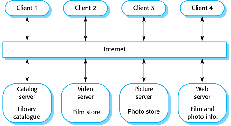 A client–server architecture for a film library