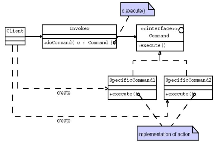 Command Pattern Structure Diagram