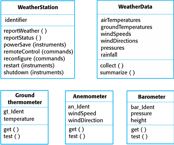 Weather Station object class diagram