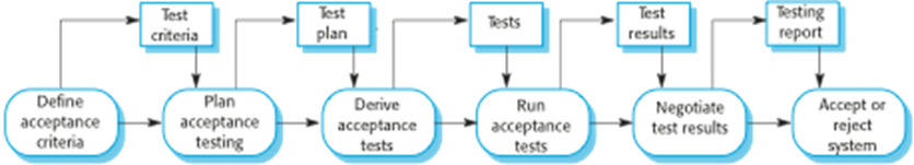 acceptance testing process diagram