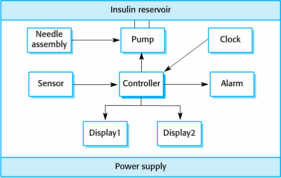 Insulin pump hardware architecture
