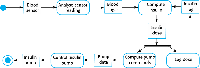 Activity model of the insulin pump