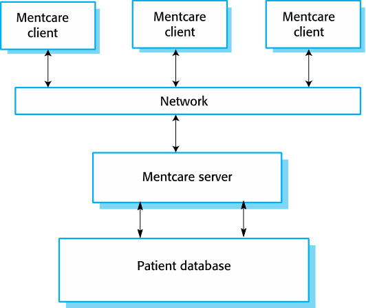 The organization of the Mentcare system
