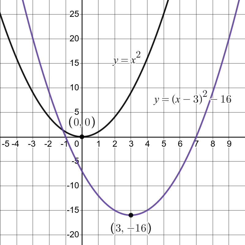 See the trough of the graph has been shifted right, and down