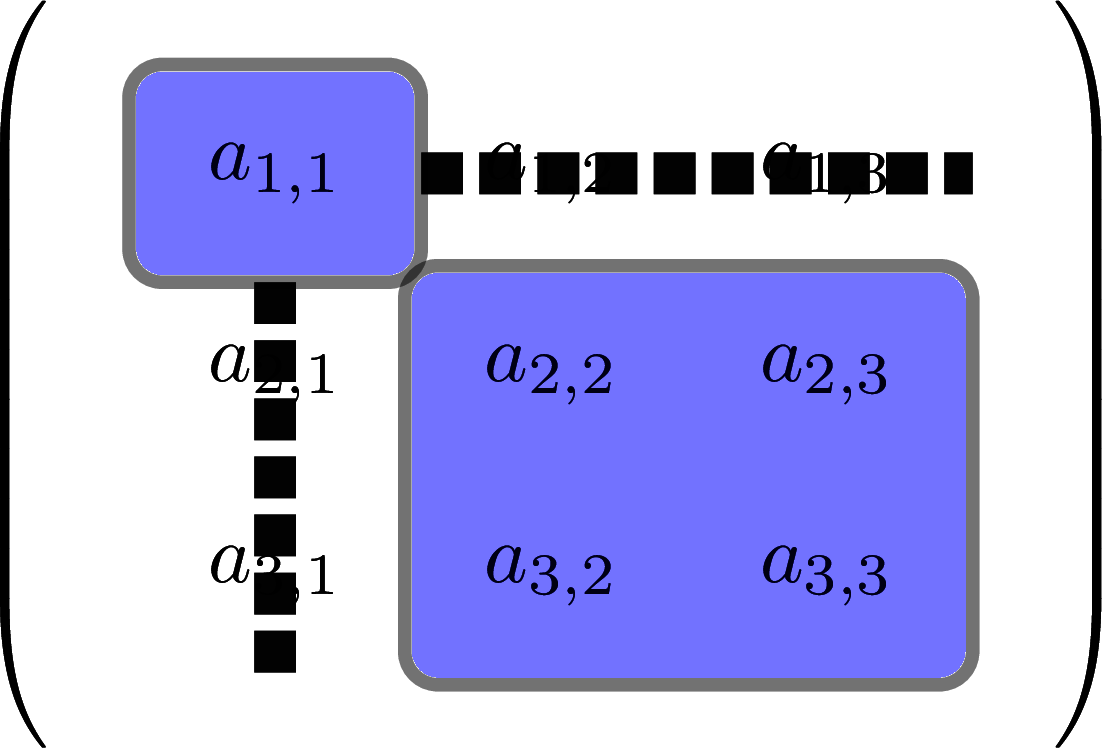 The lower square is the first 2-by-2 determinant needed to find a 3-by-3 determinant