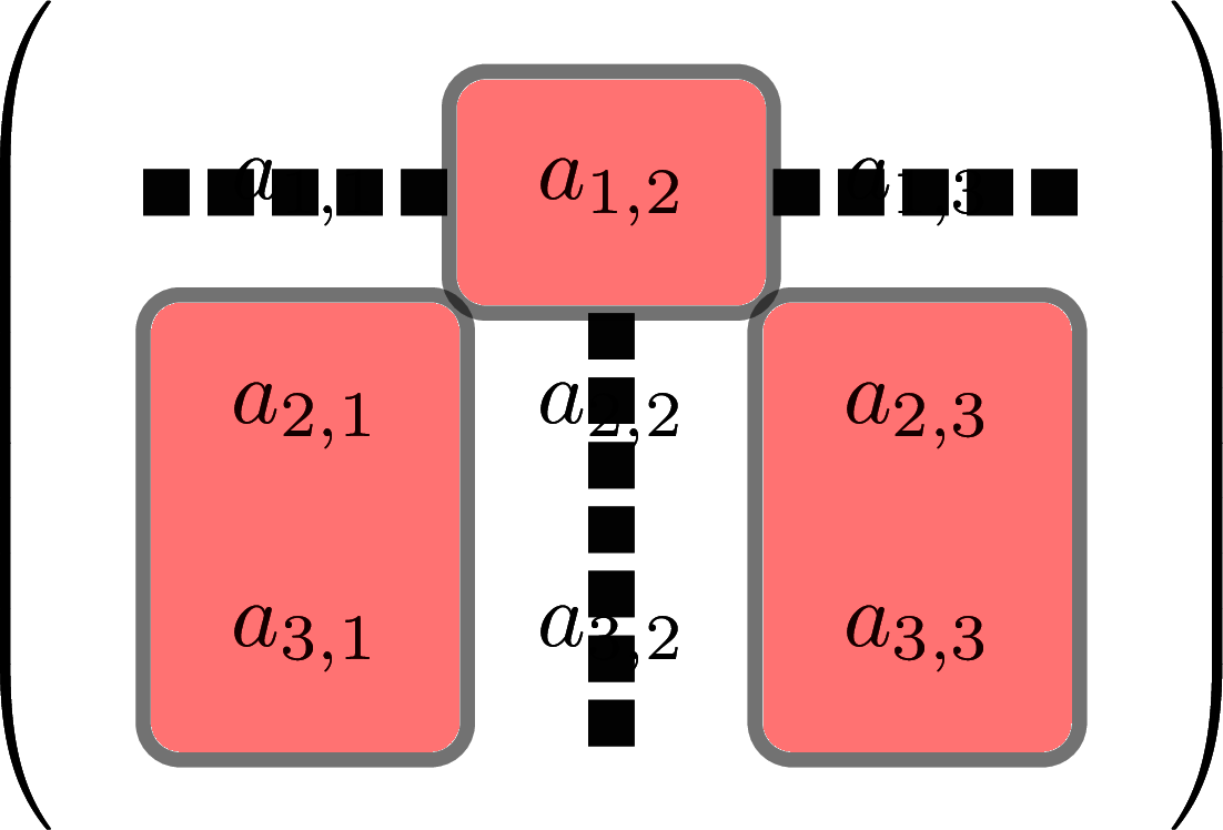 The lower split square is the second 2-by-2 determinant needed to find a 3-by-3 determinant