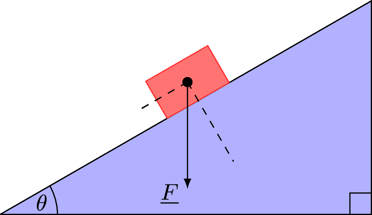 An object on a slope at angle \(\theta\), with a gravitational force labelled.