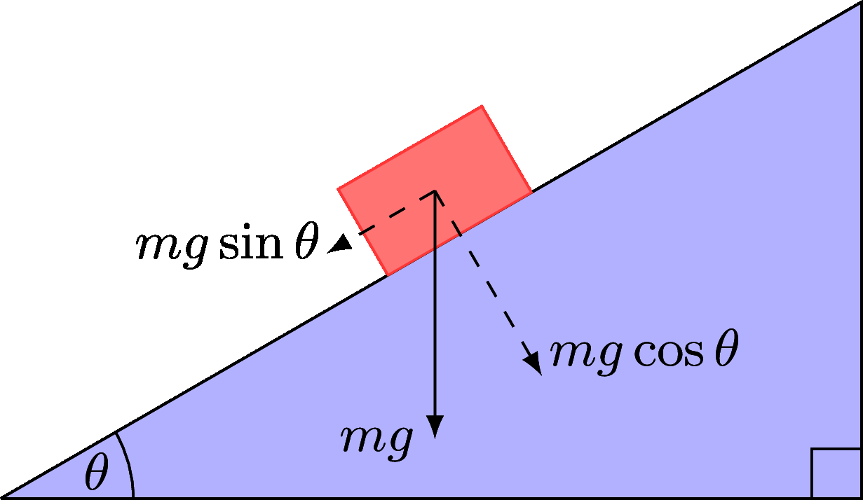 The object on the slope, with force size \(mg\) resolved into directions.