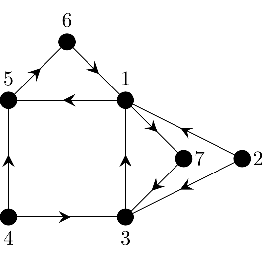 A directed graph on seven vertices. Arcs that exist are 1 to 5; 1 to 7; 2 to 1; 2 to 3; 3 to 1; 4 to 3; 4 to 5; 5 to 6; 6 to 1; and 7 to 3.