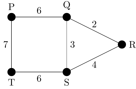 A graph on five vertices labelled P,Q,R,S and T. Edges present all have labelled weights, they are: P to Q weight 6; Q to R weight 2; R to S weight 4; S to T weight 6; T to P weight 7; and Q to S weight 3.