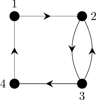 A directed graph on four vertices labelled 1,2,3 and 4. Directed arcs exist from vertices 1 to 2; 2 to 3; 3 to 4; 4 to 1; and 3 to 2.