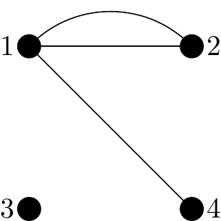A graph on four vertices 1,2,3 and 4. Only three edges are drawn, one from vertex 1 to vertex 4, and two parallel edges from vertex 1 to vertex 2.