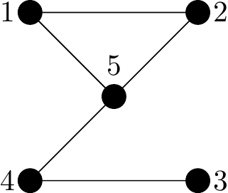 A graph on five vertices, vertices 1,2,3 4 in a square and vertex 5 at their centre. Edges drawn are from vertices 1 to 2; 1 to 5; 2 to 5; 4 to 5; and 3 to 4.