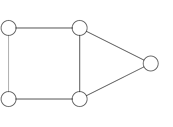 A graoh drawn on five vertices four forming a connected square with a fifth vertex forming a triangle with one of the square's sides. No labels are present and the vertices are drawn with large empty white circles.
