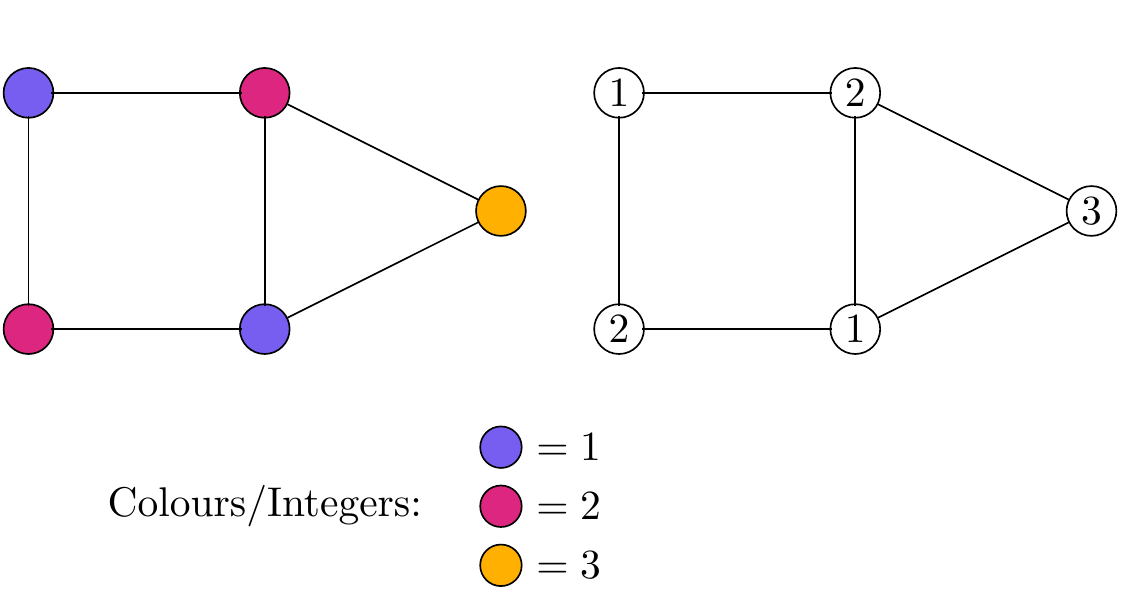 The previous graph is redrawn in two ways. One a copy but the vertices circular labels now coloured purple, red and orange. The other copy uses numbers instead, in correspondance 1 for purple; 2 for red; and 3 for orange. In the two equivalent versions no edges join any vertex to another vertex with same colour/value.