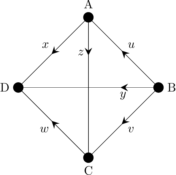A graph on four vertices labelled A,B,C and D where every vertex is joined to every other vertex. However each edge also has a directional arrow on it in one direction. The six edges are variously labelled x,y,z,u,v and w.