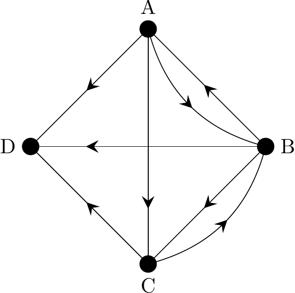 A directed graph on four vertices labelled A,B,C and D. Eight total distinct arcs exist. They are from A to B; A to C; A to D; B to A; B to C; B to D; C to B; and C to D.