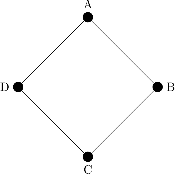 A graph on four vertices A,B,C and D. Each vertex is joined to each other vertex.