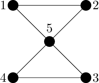 A graph on five vertices forming a X-shape with vertex 5 at the centre. Vertices 1,2 and 5 are joined as a triangle. Similarly vertices 3,4 and 5 are joined as a triangle. The overall shape is that of a bow-tie or an hour-glass.