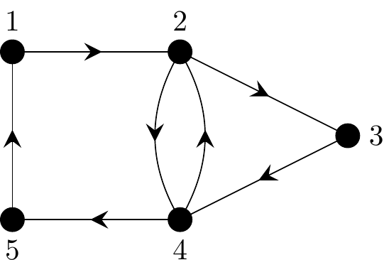 A directed graph drawn on five vertices. Arcs that exist are from vertices 1 to 2; 2 to 3; 3 to 4; 4 to 5; 5 to 1; 2 to 4; and 4 to 2.
