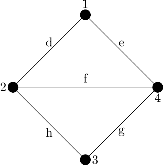 A graph with four vertices named 1,2,3 and 4. Vertex 1 is joined to 2 via an edge called d, and to 4 via an edge called e. Vertex 2 is joined to 4 via an edge called f, and also to 3 via an edge named h. Finally, Vertex 3 is joined to 4 via an edge named g.