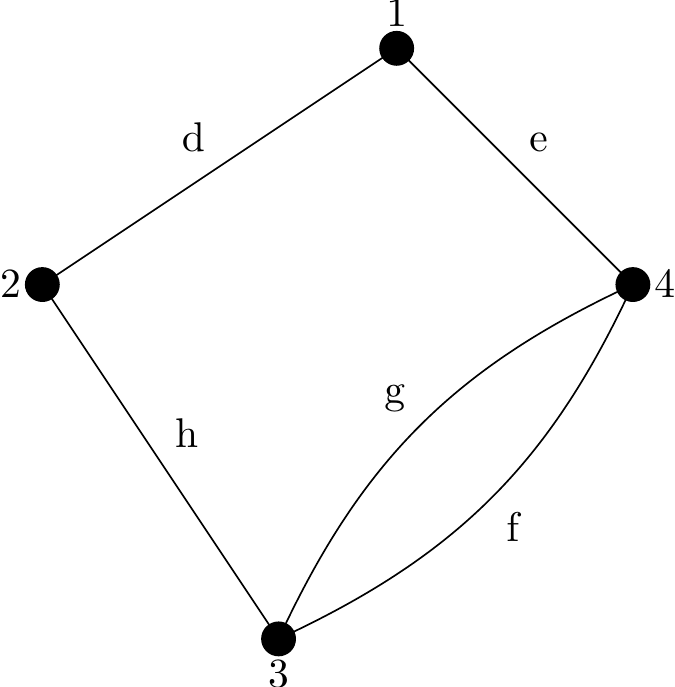 A graph with four vertices labelled 1,2,3 and 4. Vertex 1 is joined to 2 and 4 with edges labelled d and e, respectively. Vertex 2 is also joined to vertex 3 with an edge labelled h. Finally vertices 3 and 4 are joined by two parallel edges labelled f and g.