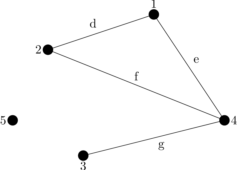 A graph with five vertices labelled 1,2,3,4 and 5. Vertex 1 is joined to vectices 2 and 4 with edges labelled d and e, respectively. Vertex 4 is also joined to vertices 2 and 3 with edges labelled f and g respectively. Vertex 5 is not joined to any vertices.