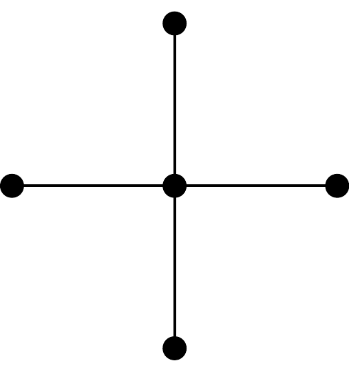 A graph forming a plus-sign with a vertex in the centre and one at the end of each arm radiating out. For a total of five vertices and four edges.