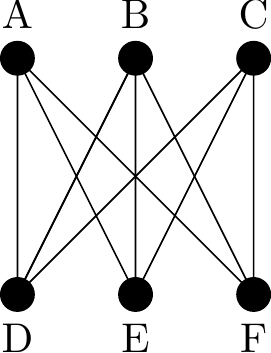 A graph with three vertices in a horizontal line at the tip and three horizontally at the bottom. All top vertices are joined to all bottom vertices, for a total of 9 edges.