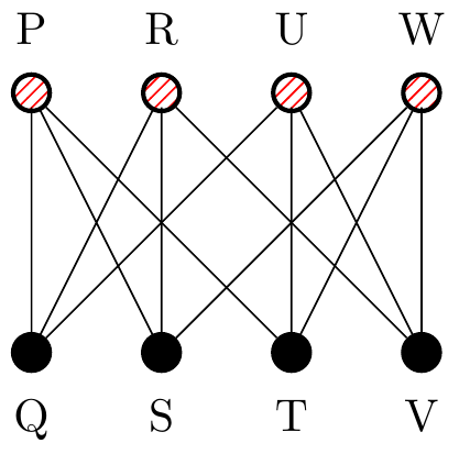 A re-arrangement of Figure \@ref(fig:exMorris) with vertices P,R,U,W in a horizontal line at the top and Q,S,T,V horizontally at the bottom. Each vertex at the top is joined to every vertex on the bottom.