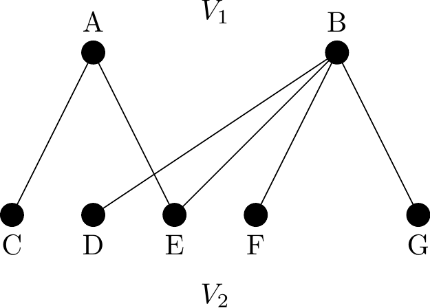 A graph with two vertices in a horiztonal line at the top and five in a horizontal line at the bottom. Edges exist between vertices at the top and the bottom, but no horizontal edges are drawn. A total of six edges are drawn.