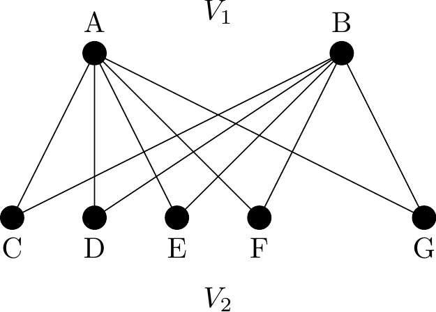 Another graph with two vertices in a horiztonal line at the top and five in a horizontal line at the bottom. Both vertices at the top are joined by an edge to every vertex at the bottom.