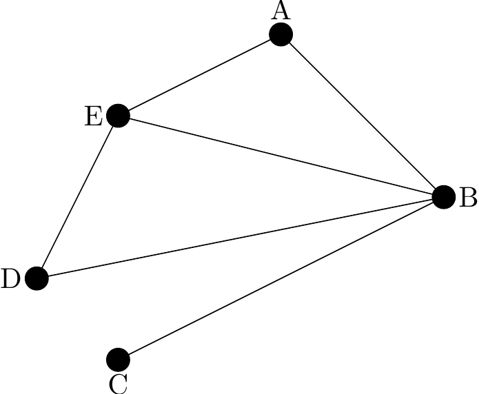 A graph with five vertices labelled A,B,C,D and E. Vertex B is joined to all other vertices. In addition, vertex E is joined to vertices A and D.