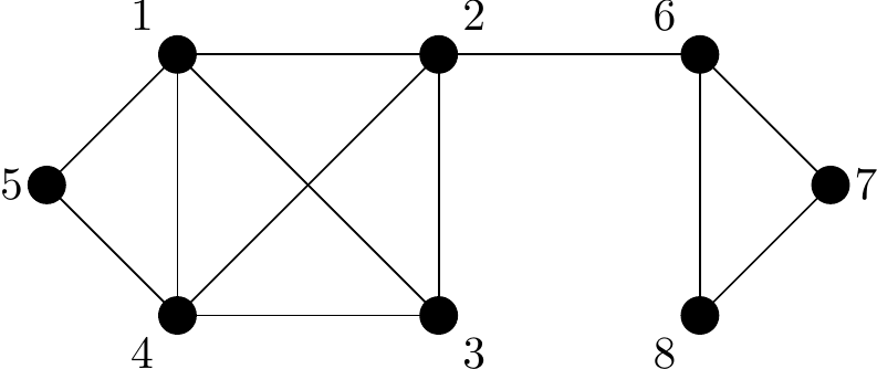 A graph with 8 vertices, labelled with the integers 1 to 8. Vertices 1,2,3,4 and 5 are mutually connected, as are vertices 6,7 and 8. The only edge between these two sets of vertices is an edge between vertex 2 and vertex 6.