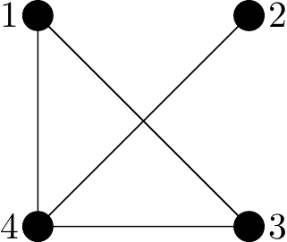 A graph on four vertices. Vertices 1,3 and 4 are joined as a triangle, additionally vertex 2 is joined to vertex.