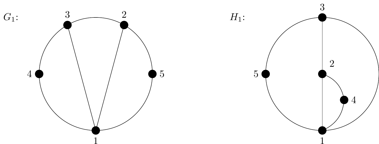 Two graphs on five vertices. Each arranged loosely into a circular formation but vertices drawn in different locations. An edge by edge description of the graphs would reveal they are identical.