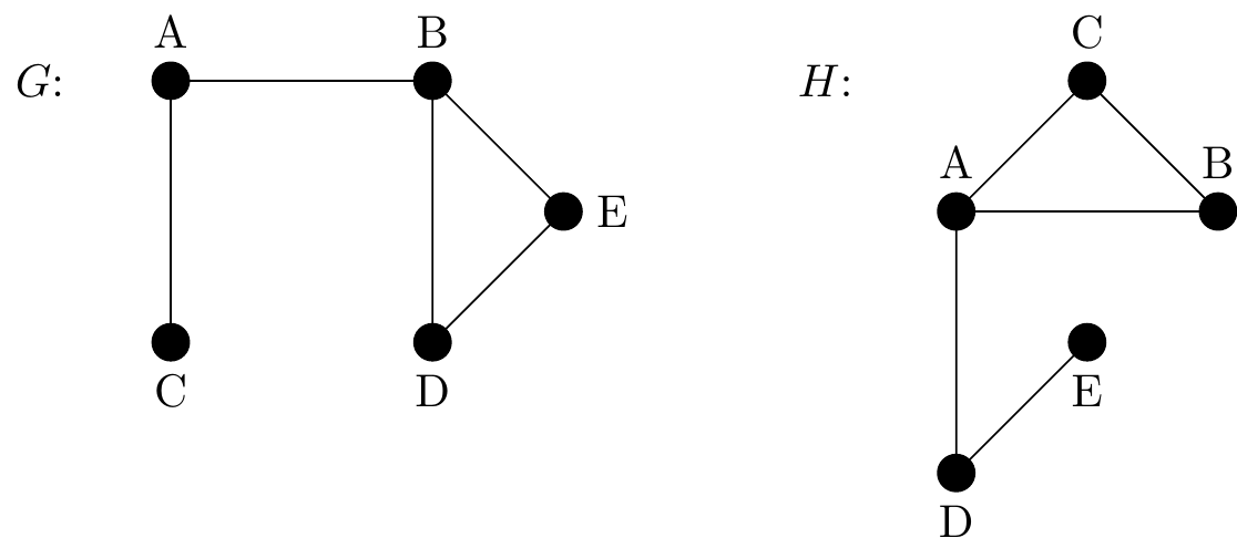 Two graphs, called G and H, each on five vertices. As drawn the graphs appear different. Each is on vertices labelled A,B,C,D and E. Graph G has edges C to A; A to B; B to D; D to E; and E to B. Graph H has edges E to D; D to A; A to C; C to B; and B to A.